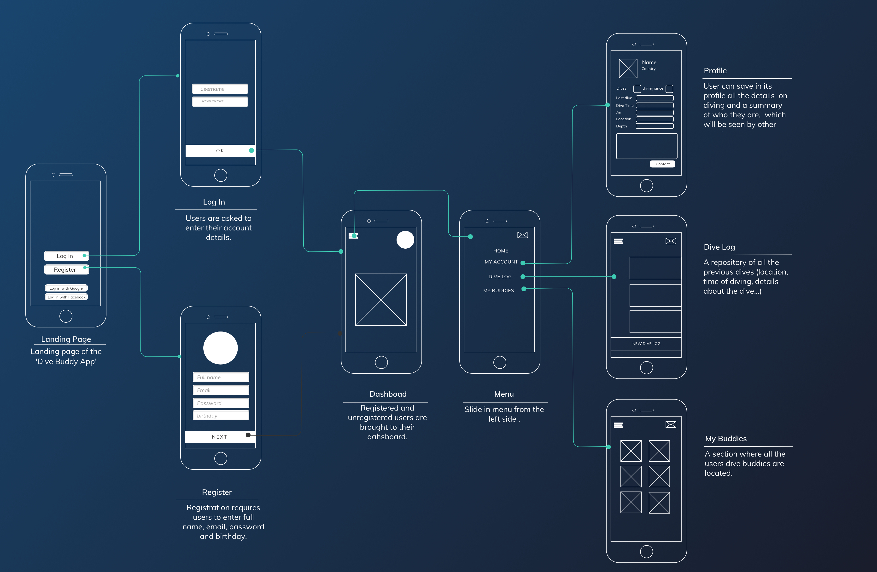 Screen flow diagram for the mobile app